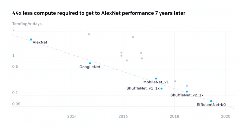 AI and Efficiency