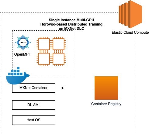 How to run distributed training using Horovod and MXNet on AWS DL Containers and AWS  Deep Learning AMIs