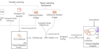 Activity detection on a live video stream with Amazon SageMaker