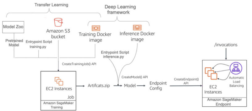 Activity detection on a live video stream with Amazon SageMaker