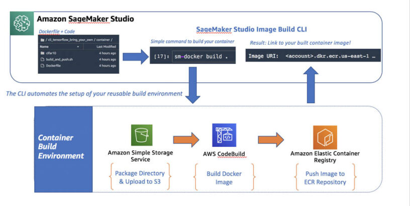 Using the Amazon SageMaker Studio Image Build CLI to build container images from your Studio notebooks