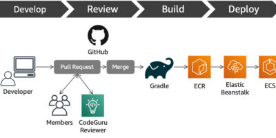 RENGA Inc. automates code reviews with Amazon CodeGuru