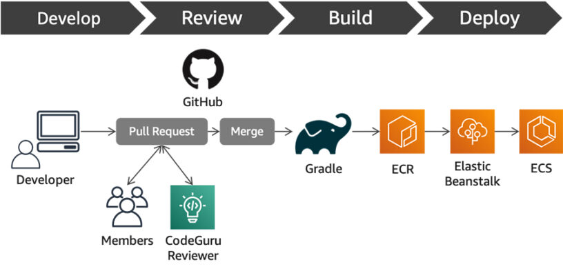 RENGA Inc. automates code reviews with Amazon CodeGuru