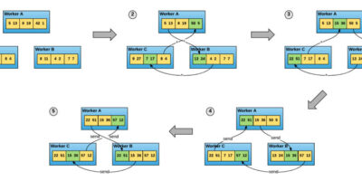 Reducing training time with Apache MXNet and Horovod on Amazon SageMaker