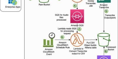 Automating the analysis of multi-speaker audio files using Amazon Transcribe and Amazon Athena