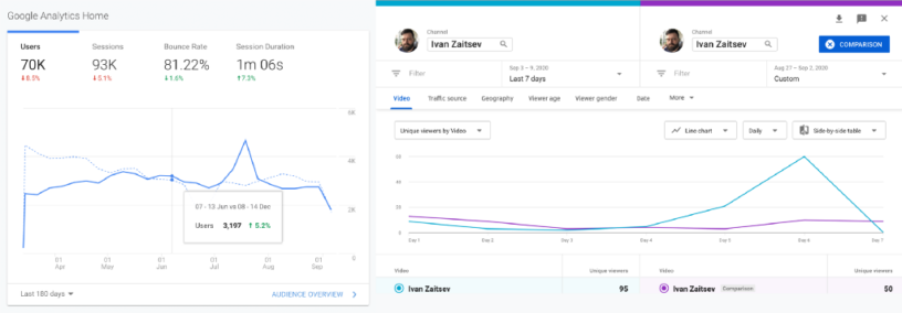 Comparing Data over Different Time Periods