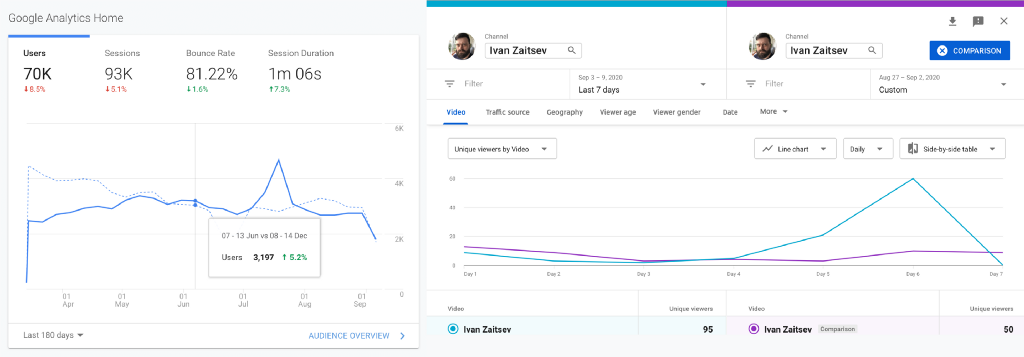 Google Analytics and Youtube Studio comparison charts