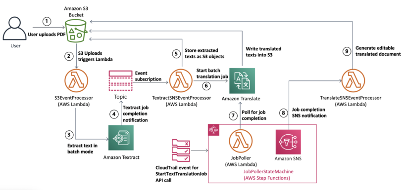 Translating PDF documents using Amazon Translate and Amazon Textract