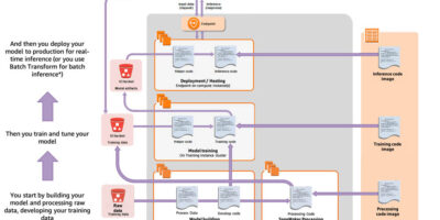 Right-sizing resources and avoiding unnecessary costs in Amazon SageMaker