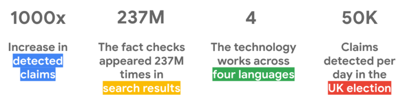 How fact checkers and Google.org are fighting misinformation