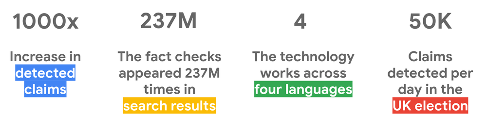 Graphic showing the following impact statistics: 1000x increase in detected claims, fact checks appeared 237 million times in search results, the technology works across 4 languages, and  50K claims were detected per day in the UK election.