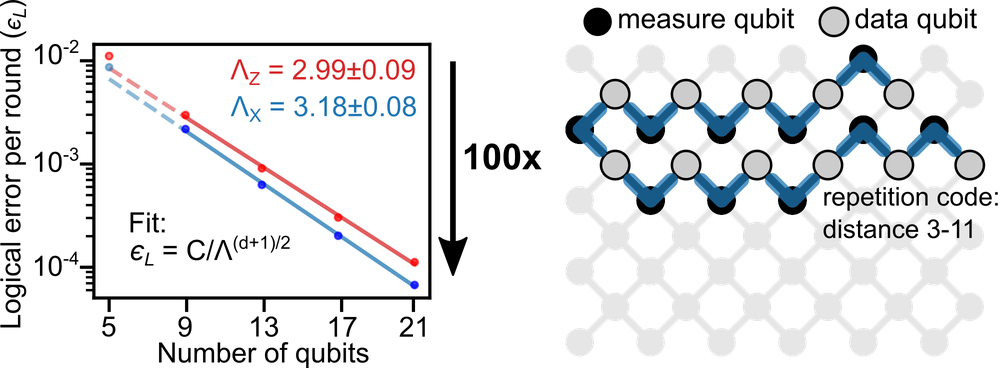 Chart chronicling repetition code